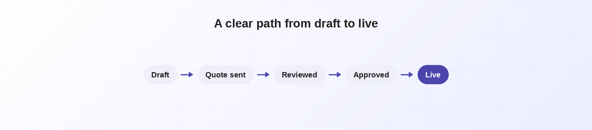 The campaign's journey from draft to live.