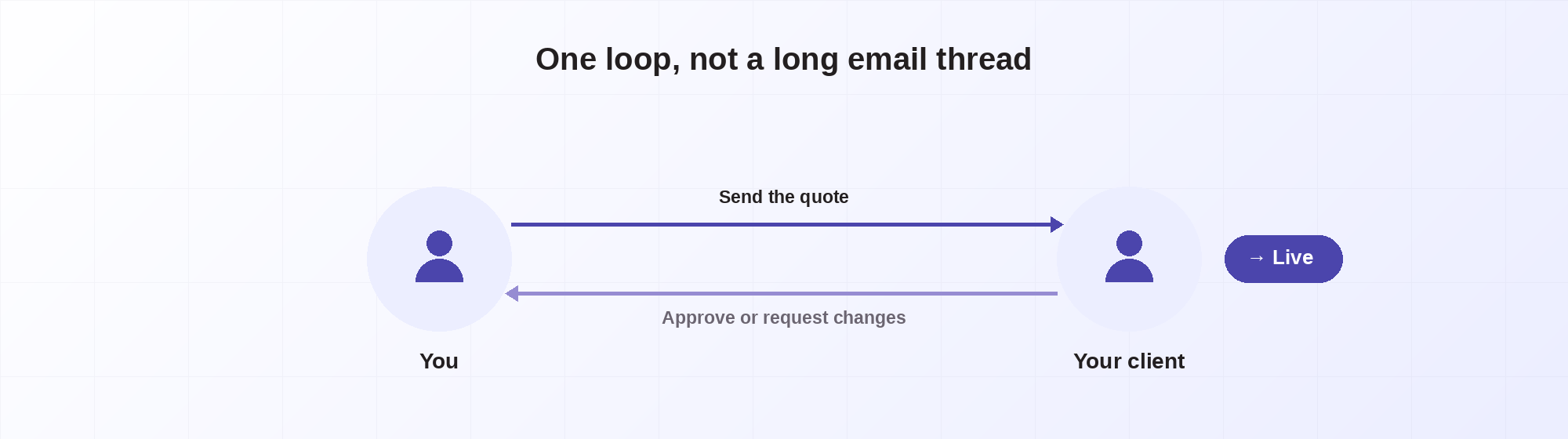 The review loop between you and your client.